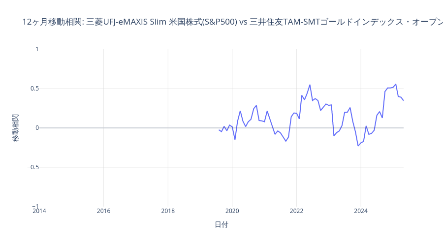 金と米国株式の時間的相関変化