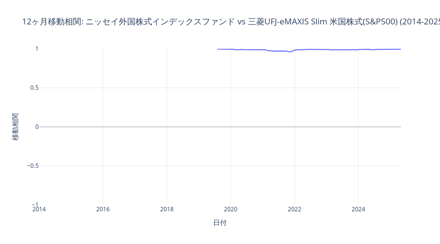 ニッセイ外国株式と米国株式のローリング相関