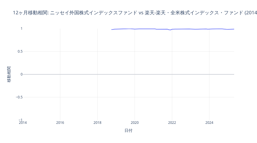 ニッセイ外国株式と楽天米国株式のローリング相関