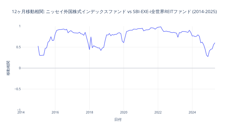 ニッセイ外国株式とSBI-EXE-i全世界REITファンドのローリング相関