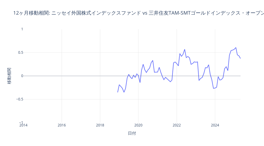 金とニッセイ外国株式の時間的相関変化