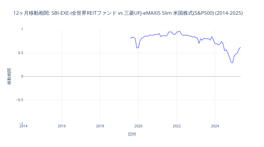 SBI-EXE-i全世界REITファンドと米国株式のローリング相関