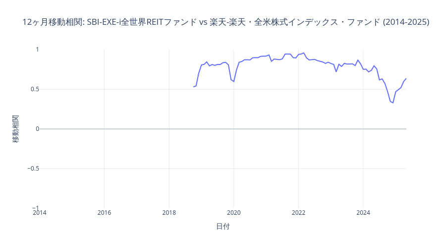 SBI-EXE-i全世界REITファンドと楽天米国株式のローリング相関