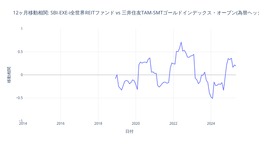 金とSBI-EXE-i全世界REITファンドのローリング相関