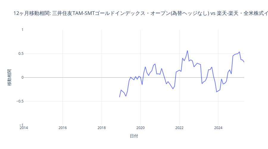 金と楽天米国株式の時間的相関変化