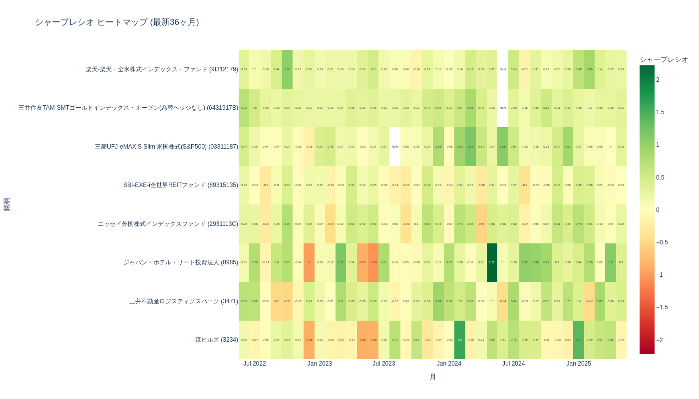 シャープレシオヒートマップ