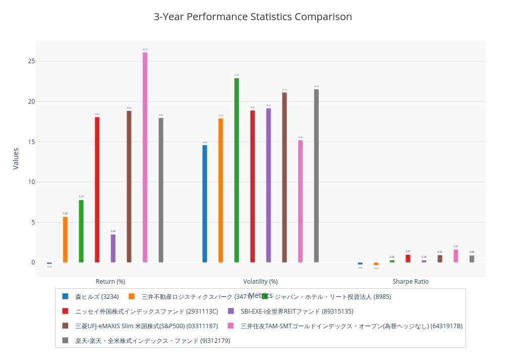 3年間のパフォーマンス比較