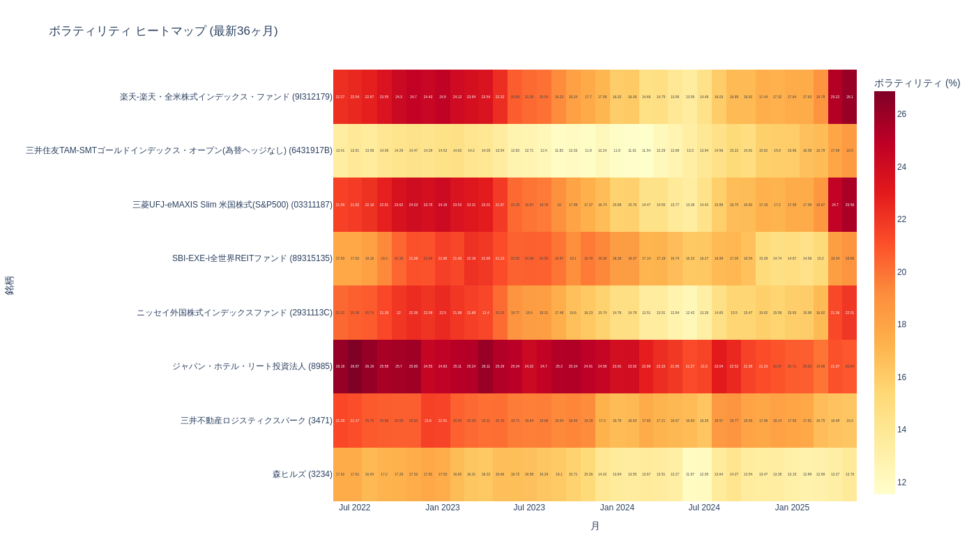 月次ボラティリティヒートマップ